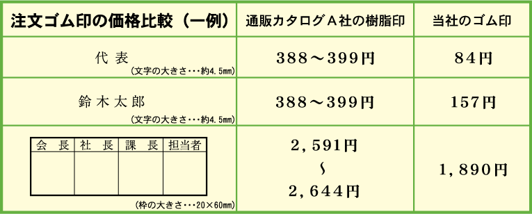 注文ゴム印の価格比較表